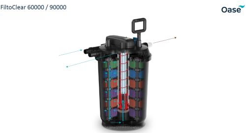 Tlaková filtrace Oase FiltoClear 60000